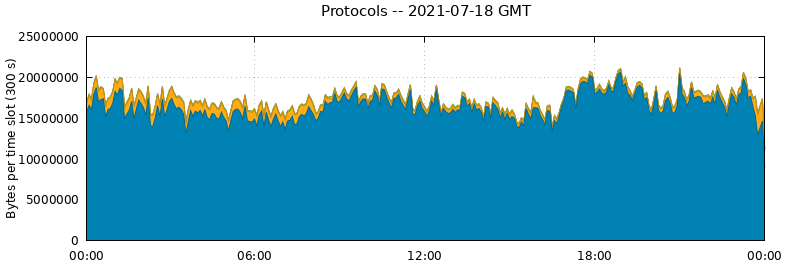 Protocols