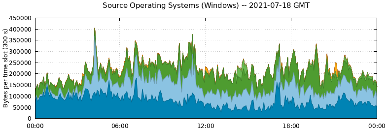 Source Operating Systems (Windows)