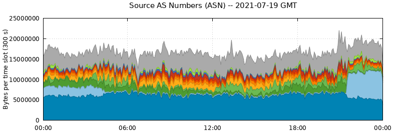 Source AS Numbers (ASNs)