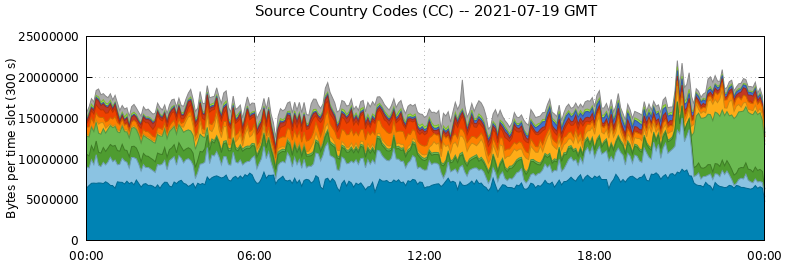 Source Country Codes (CCs)