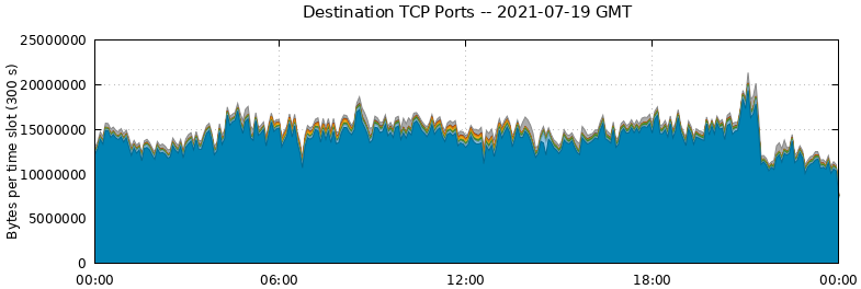 Destination TCP Ports