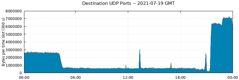 Destination UDP Ports