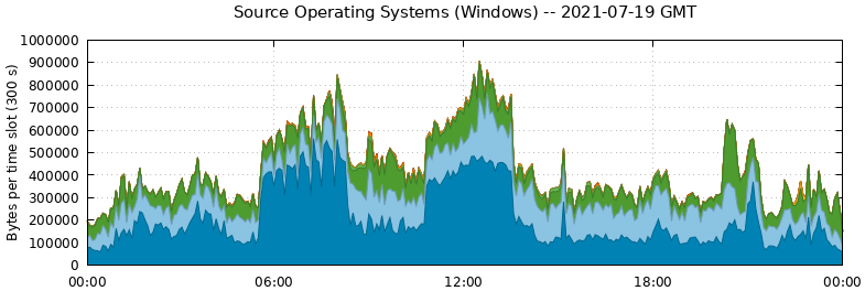 Source Operating Systems (Windows)