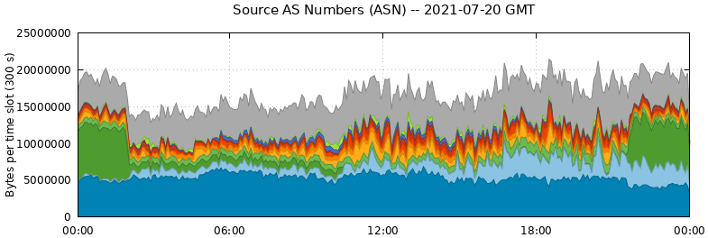 Source AS Numbers (ASNs)