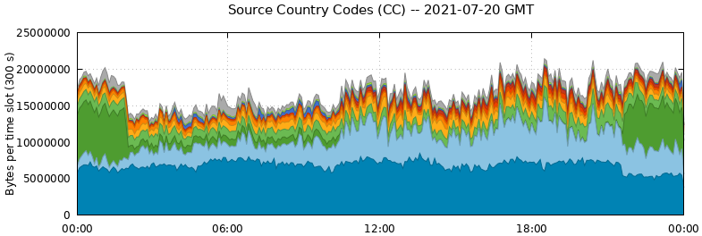 Source Country Codes (CCs)