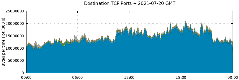 Destination TCP Ports