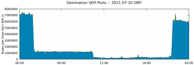 Destination UDP Ports
