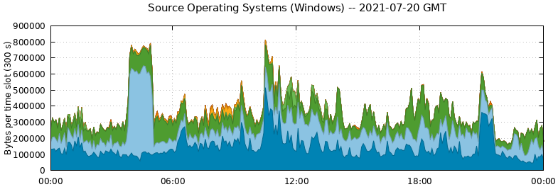 Source Operating Systems (Windows)