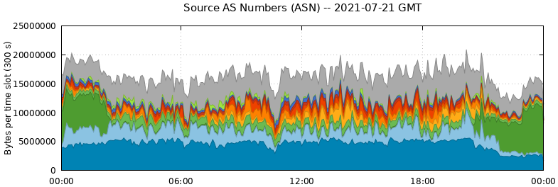 Source AS Numbers (ASNs)