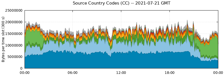 Source Country Codes (CCs)
