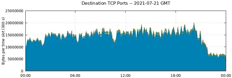 Destination TCP Ports