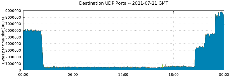 Destination UDP Ports