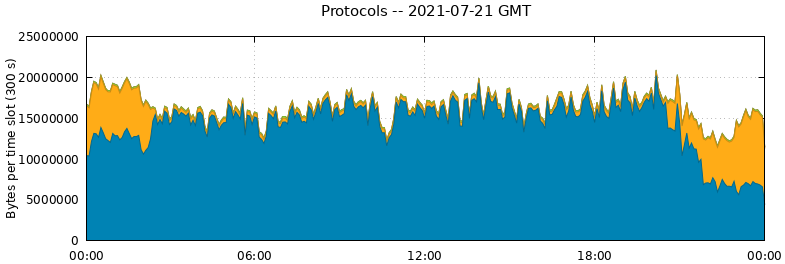 Protocols