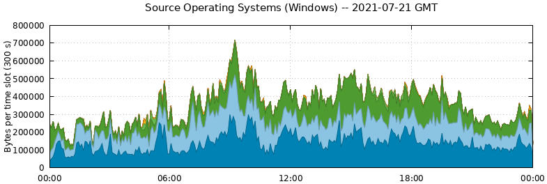 Source Operating Systems (Windows)