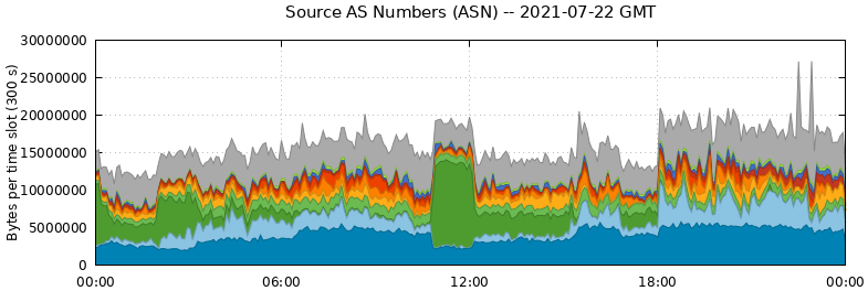 Source AS Numbers (ASNs)