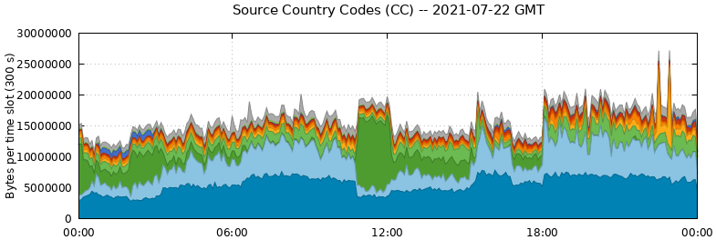 Source Country Codes (CCs)