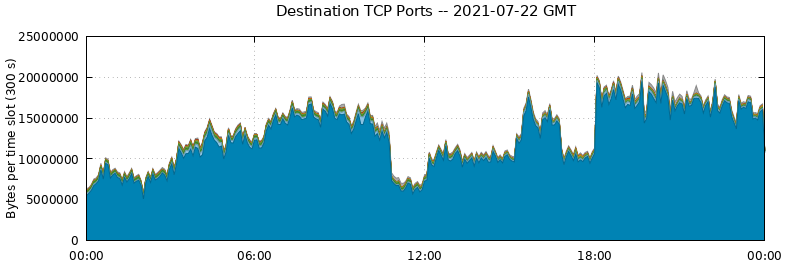 Destination TCP Ports
