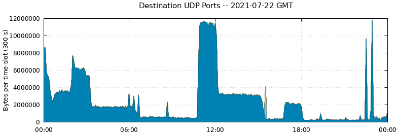 Destination UDP Ports