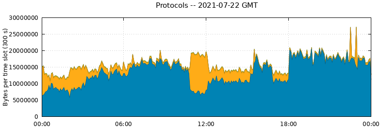 Protocols