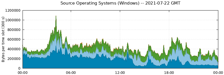 Source Operating Systems (Windows)