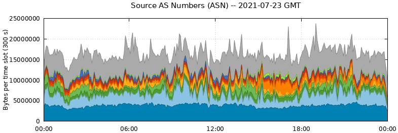 Source AS Numbers (ASNs)