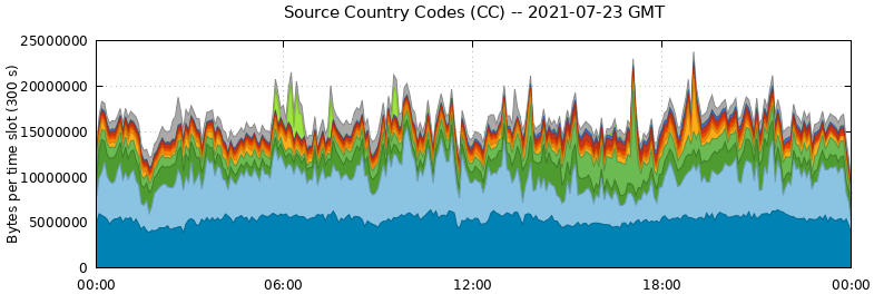Source Country Codes (CCs)