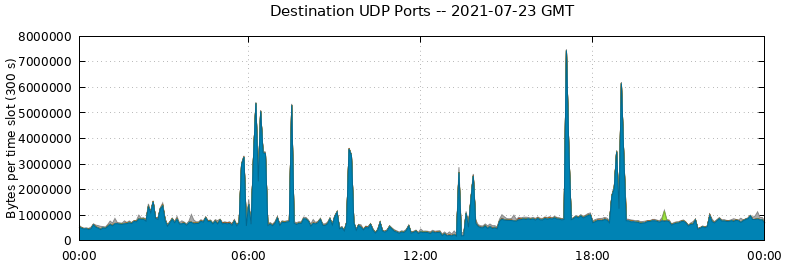 Destination UDP Ports