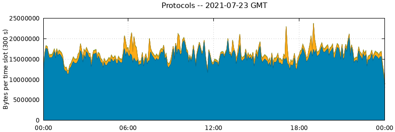 Protocols