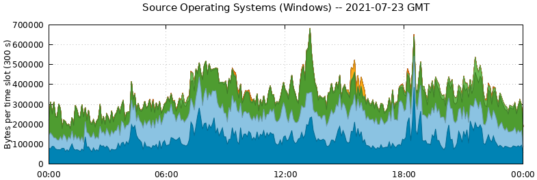 Source Operating Systems (Windows)