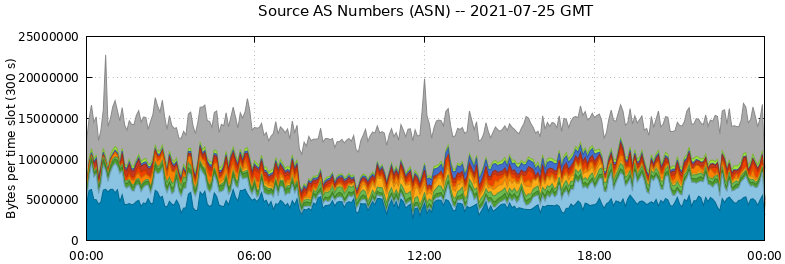 Source AS Numbers (ASNs)
