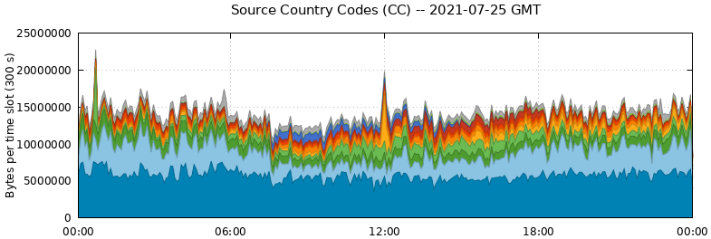 Source Country Codes (CCs)