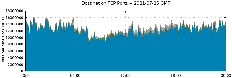 Destination TCP Ports
