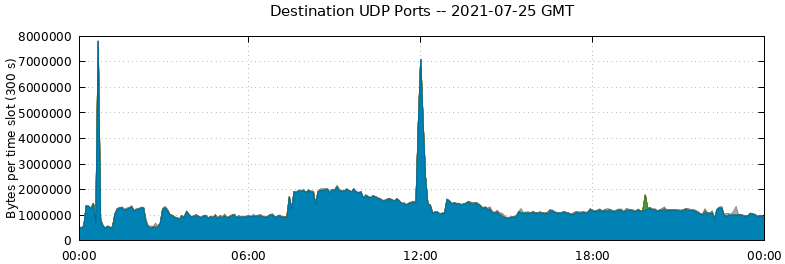 Destination UDP Ports