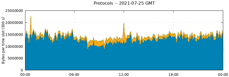 Protocols