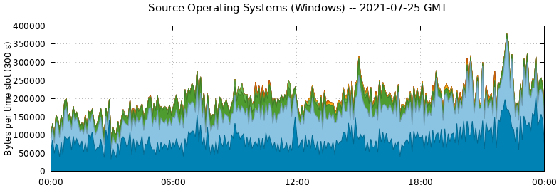 Source Operating Systems (Windows)