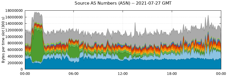 Source AS Numbers (ASNs)