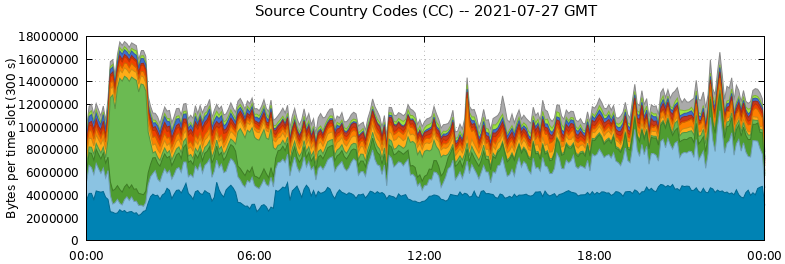 Source Country Codes (CCs)