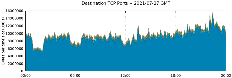 Destination TCP Ports
