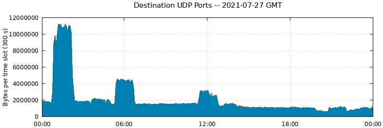 Destination UDP Ports