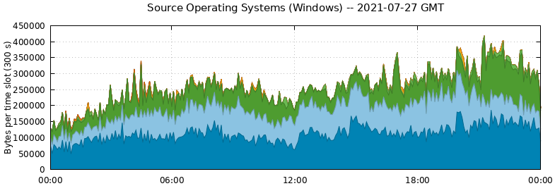 Source Operating Systems (Windows)