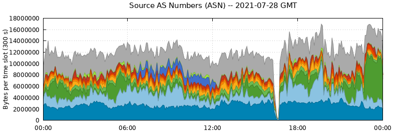 Source AS Numbers (ASNs)