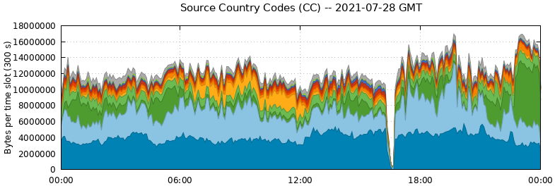 Source Country Codes (CCs)