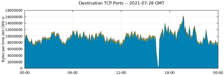 Destination TCP Ports