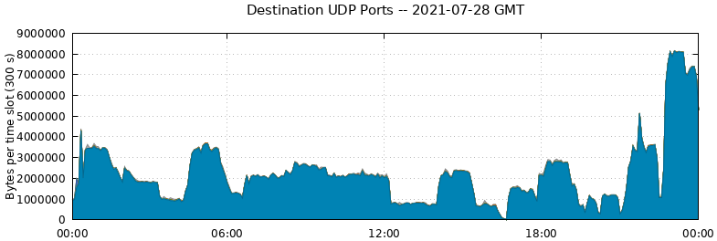 Destination UDP Ports