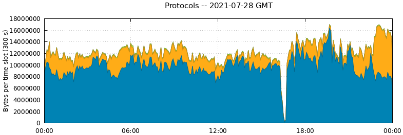 Protocols