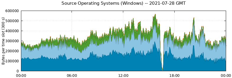 Source Operating Systems (Windows)