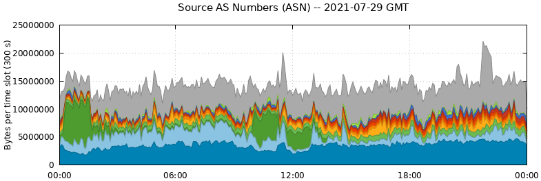 Source AS Numbers (ASNs)