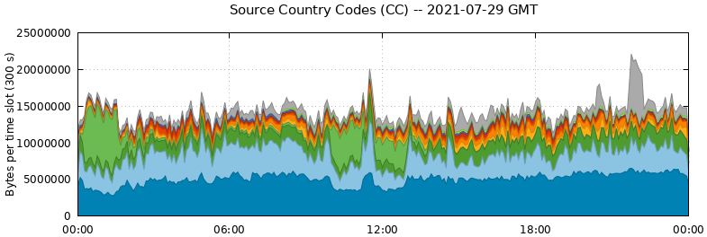 Source Country Codes (CCs)