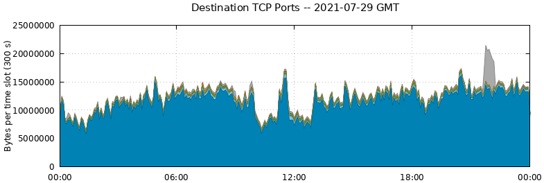 Destination TCP Ports