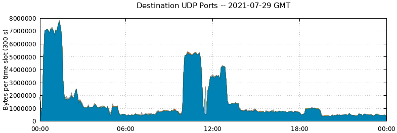 Destination UDP Ports